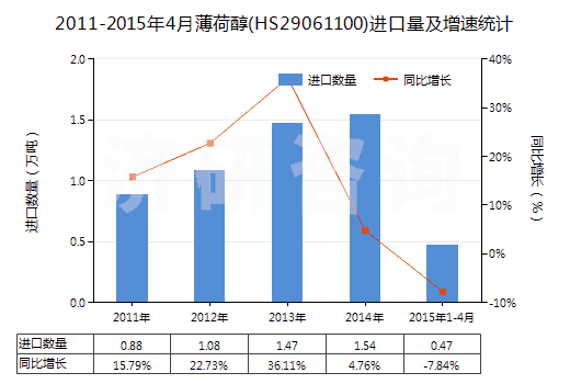 2011-2015年4月薄荷醇(HS29061100)進口量及增速統(tǒng)計